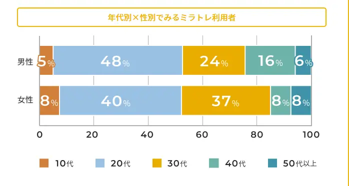 mirai-training-age-group